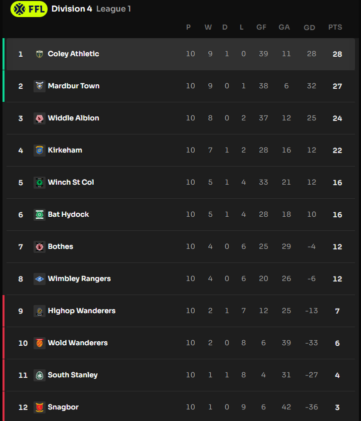 GreekWeb3gaming's tweet image. Mid-Season Review — Greek Consortium of Clubs

Coley Athletic (Division 4 – League 1)

⚽️ Performance
Coley Athletic is firmly on track to meet the club’s pre-season objective of securing a top-two finish and achieving promotion to Division 3 in S10. The team has demonstrated…