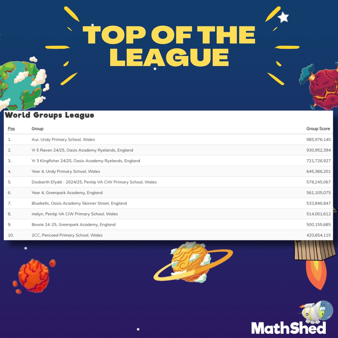 MathShed ππ (@mathshed) on Twitter photo π₯³π Congratulations to Aur, Undy Primary School, Wales. Your hard work has sent you rocketing to the top of the World Groups League. You are the champions! ππ
We can't wait to see what you do next! π
<a href="/UndySchool/">Undy Primary School</a>
#mathshed #mathshedleague π₯³π Congratulations to Aur, Undy Primary School, Wales. Your hard work has sent you rocketing to the top of the World Groups League. You are the champions! ππ
We can't wait to see what you do next! π
<a href="/UndySchool/">Undy Primary School</a>
#mathshed #mathshedleague
