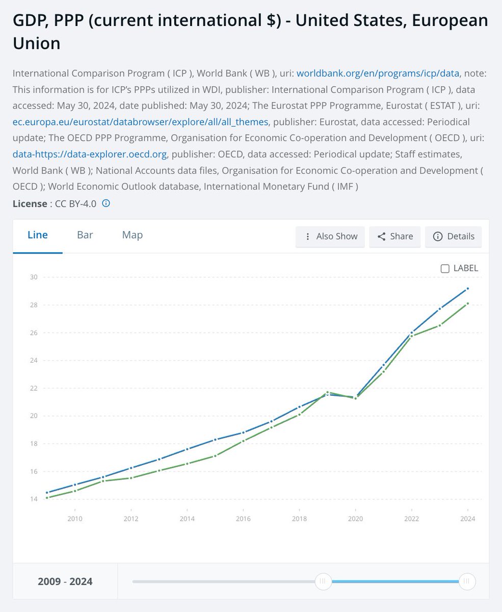 Thomas A. Stephens (@t_a_stephens) on Twitter photo <a href="/FT/">Financial Times</a> Itās irritating that Dimon says things like this, knowing heās misleading people by essentially talking about exchange-rate fluctuations.
At PPP, the EU economy was about 97%, 96% and 96% as large as the US economy in 2009, 2014 and 2024, respectively.
data.worldbank.org/indicator/NY.G⦠<a href="/FT/">Financial Times</a> Itās irritating that Dimon says things like this, knowing heās misleading people by essentially talking about exchange-rate fluctuations.
At PPP, the EU economy was about 97%, 96% and 96% as large as the US economy in 2009, 2014 and 2024, respectively.
data.worldbank.org/indicator/NY.Gā¦