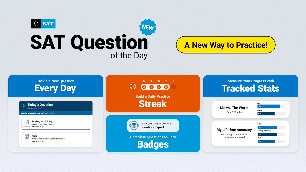 NEW: Students can practice for the SAT every day, keep track of their stats and earn badges with SAT Question of the Day! Try it here: qotd.collegeboard.org