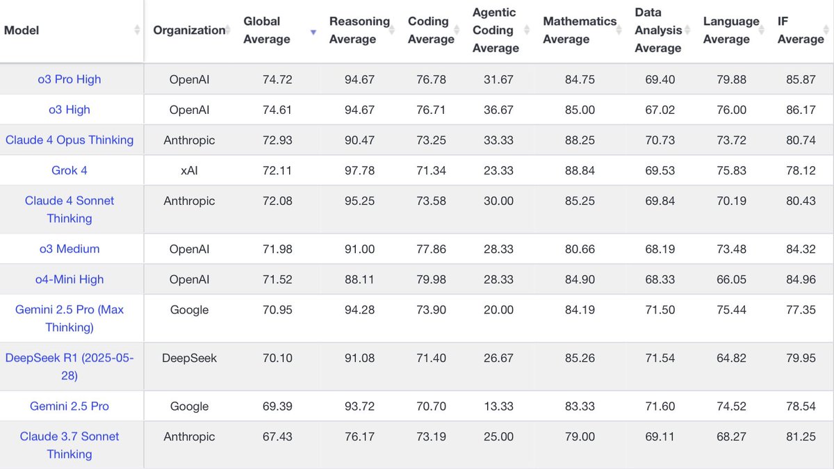 spencerschiff_'s tweet image. Grok 4 just got added to LiveBench. Its overall score is slightly higher than o3 medium. SOTA on reasoning but gets dragged down by coding and instruction following