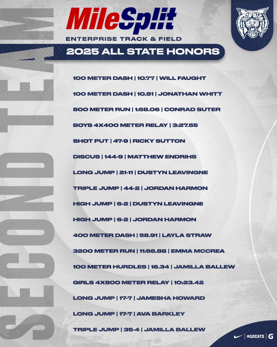 EnterpriseTF's tweet image. Congratulations to all of our athletes who were named to the 2025 MileSplit All-State Second Team! | #GoCats