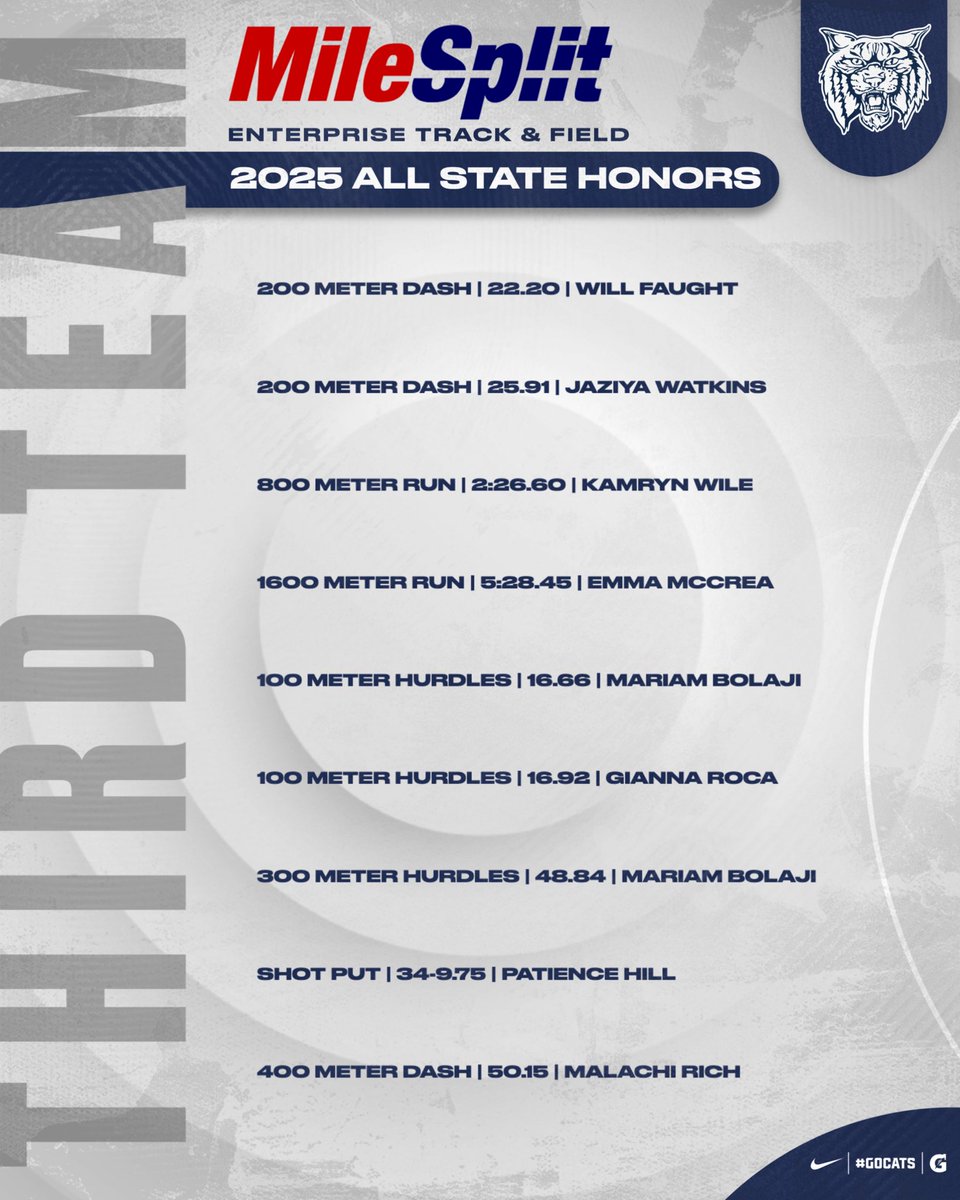 EnterpriseTF's tweet image. Congratulations to all of our athletes who were named to the 2025 MileSplit All-State Third Team! | #GoCats