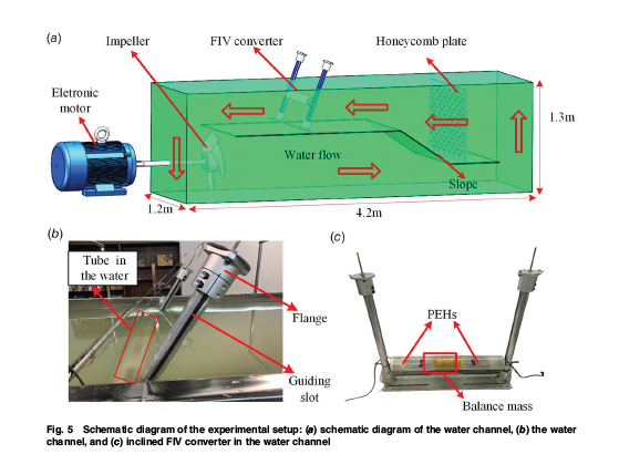 ASMEJournals's tweet image. An inertial piezoelectric #energy harvester excited by flow-induced vibration in low-velocity flowing water. asmedigitalcollection.asme.org/energyresource…
#renewableenergy #conversion