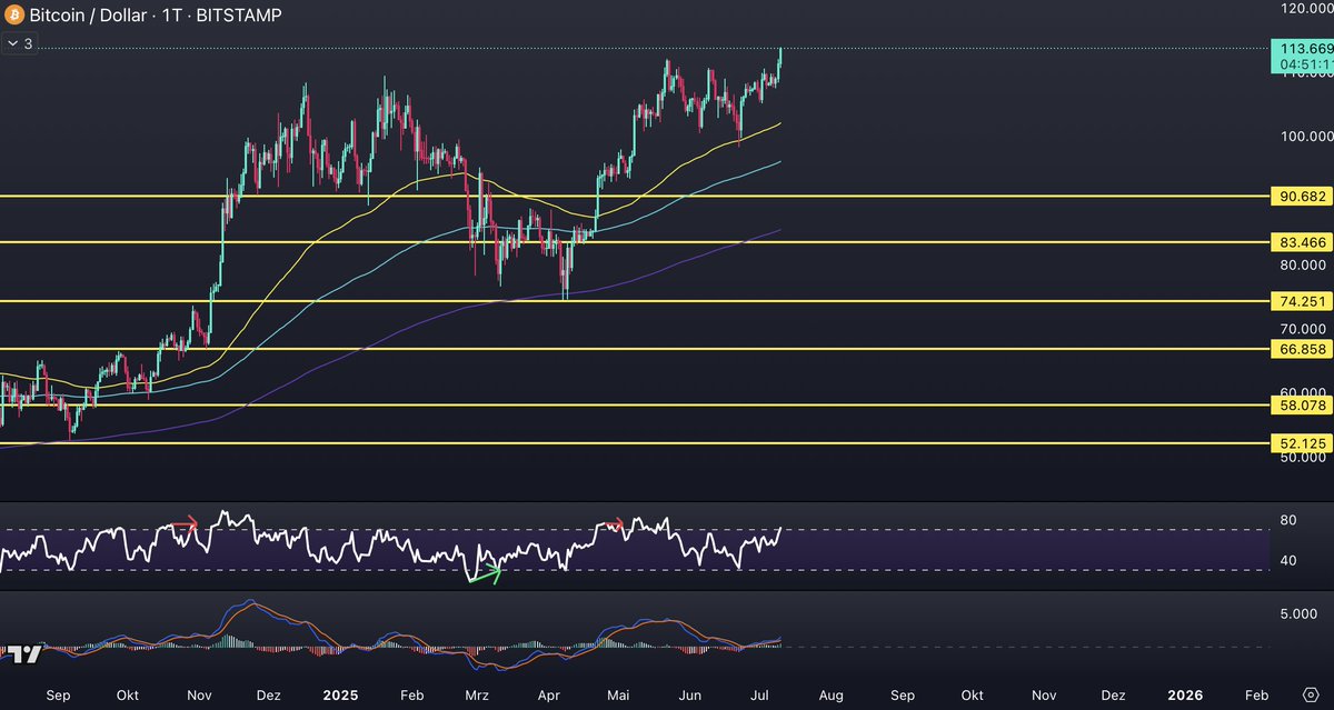 Bitcoin neue ATHs am knacken wie Walnüsse 😂😂😂