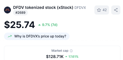 tkn_tracker's tweet image. $DFDV tokenized its stock on Solana via @krakenfx and @xStocksFi, $DFDVx.
It trades at a spread vs the public equity — creating a potential arb opportunity (buy low, sell high).
Not financial advice: low volume and fees = execution risk.