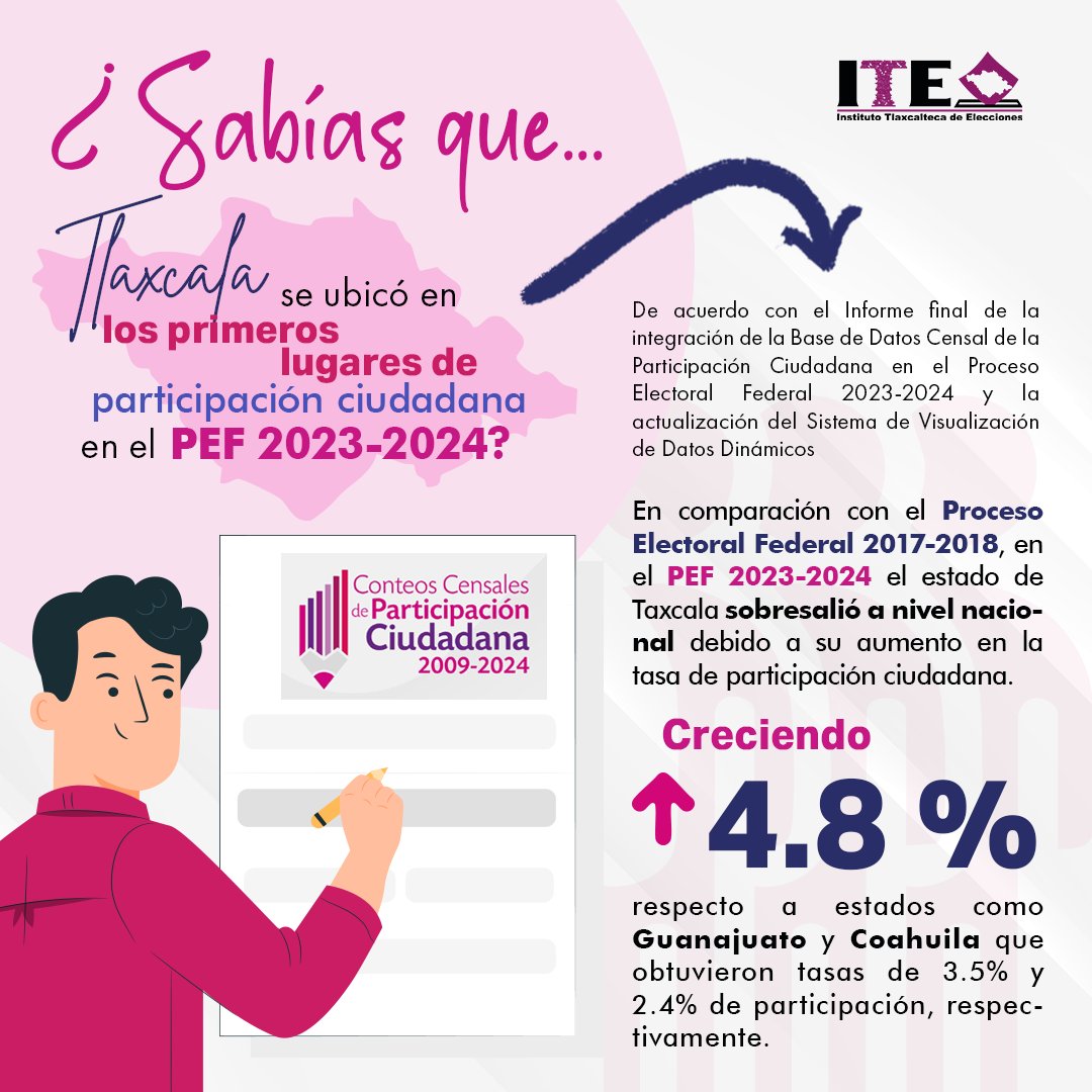 📊 ¿Sabías que Tlaxcala se posicionó entre los estados con mayor crecimiento en participación ciudadana? 🗳️
Nuestra entidad destacó a nivel nacional con un aumento del 4.8% en la tasa de participación, durante el PEF 2023-2024. 👏
Descarga y comparte 😉👍