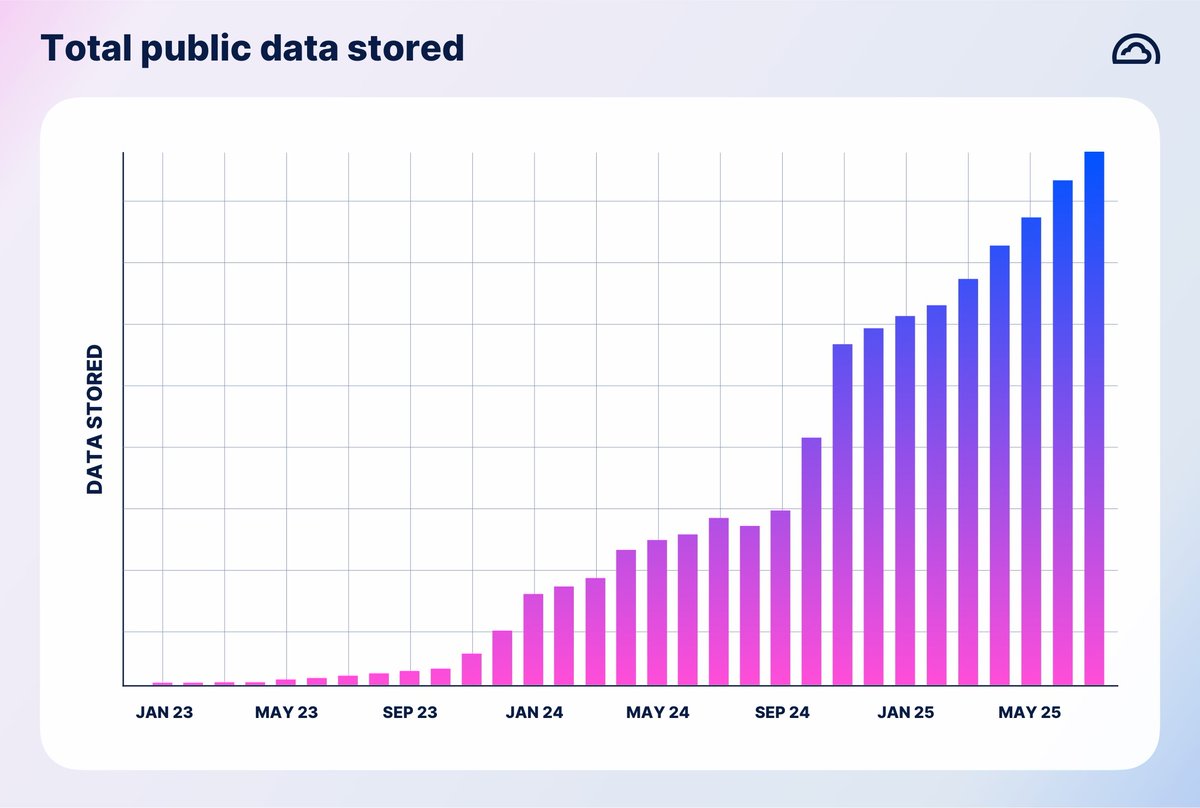 storj's tweet image. You probably missed it… but Storj is now the most used decentralized storage protocol. Check it out 👇