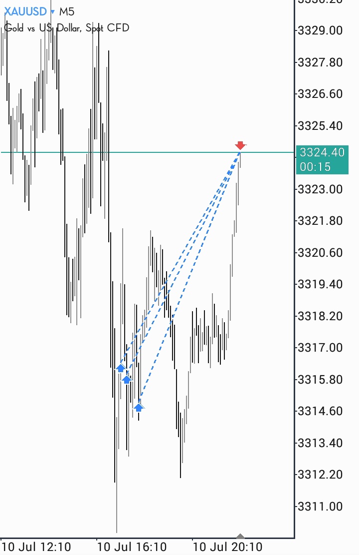 lemayian001's tweet image. Hot metal.....Last one for today :)...
Almost wiped my stoploss again but....