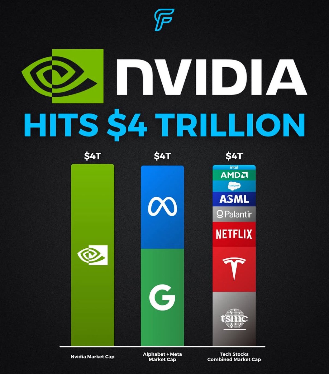 Mark Roussin, CPA ππ°π΅ (@dividend_dollar) on Twitter photo $NVDA reached a $4 Trillion Market Cap
Look how that compares to other companies
photo credit: <a href="/carbonfinancex/">Carbon Finance</a> $NVDA reached a $4 Trillion Market Cap
Look how that compares to other companies
photo credit: <a href="/carbonfinancex/">Carbon Finance</a>