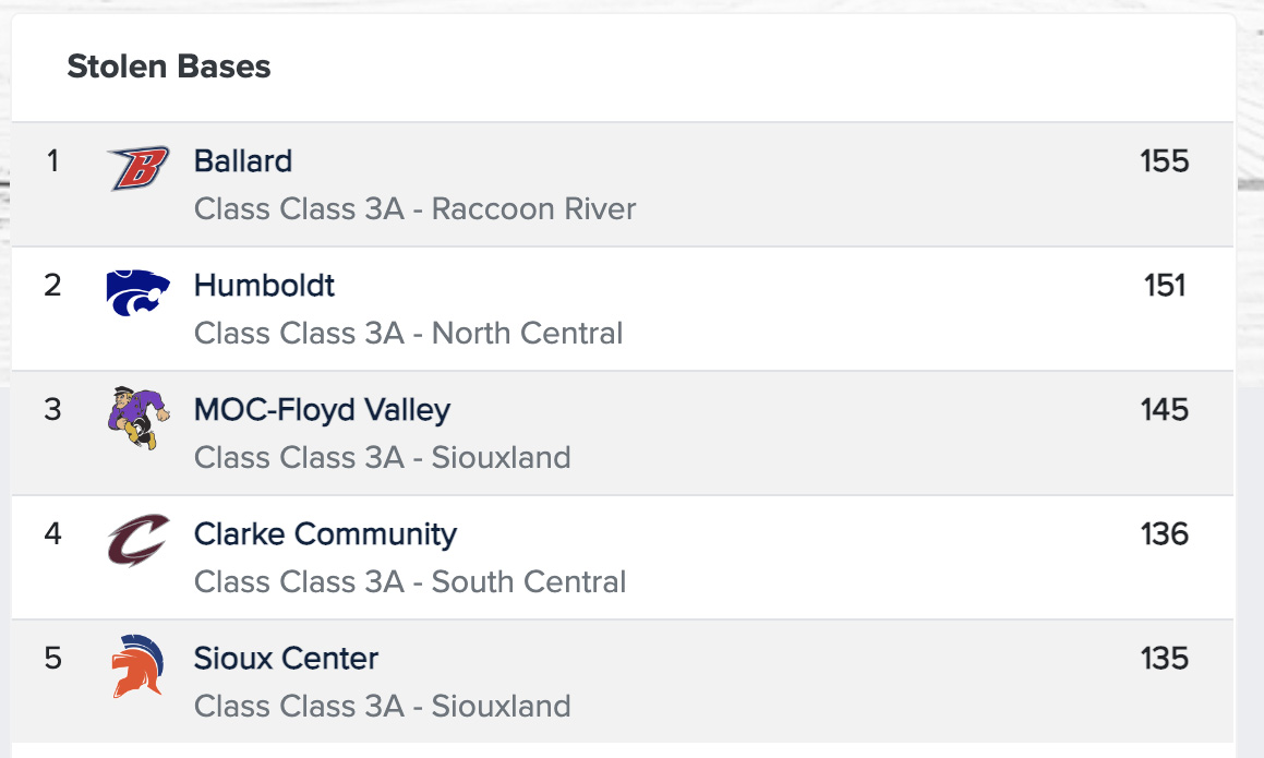 Random stats
Class 3A
Team stolen bases 
#iahsbb