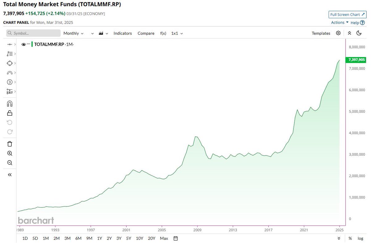chrisakvn's tweet image. Study this chart. Mountains of money are moving away from the market still. We haven’t even seen what’s gonna happen when it starts moving back.