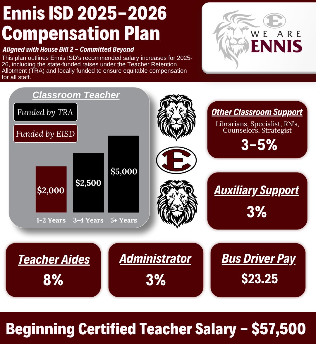 EnnisISD's tweet image. At this week’s board meeting, the Board of Trustees approved the 2025–2026 compensation plan, which includes salary increases of $2,000 to $5,000 for teachers. All other staff members will receive raises from 3% to 8%. We’re proud to invest in our educators and support staff!