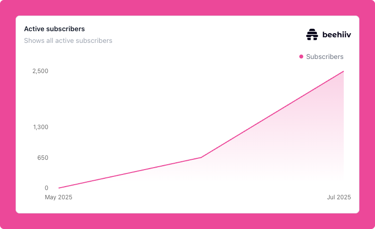 Just hit 2,500 subscribers less than 2 months after launching The LA Grind! 

Even better, the newsletter is resonating with readers: 68% open rate and 14% click rate. 

I've had more than 1,000 people fill out my welcome survey, so I know who is a founder/operator/investor, what