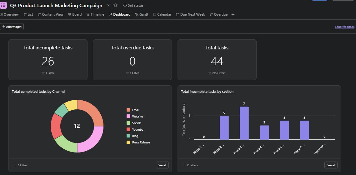 BuildsnFlows's tweet photo. The Dashboard to visualize progress, track custom fields (like "Content by Channel" or "Tasks by Status"), and monitor overall KPIs. https://t.co/OALIbTroTH