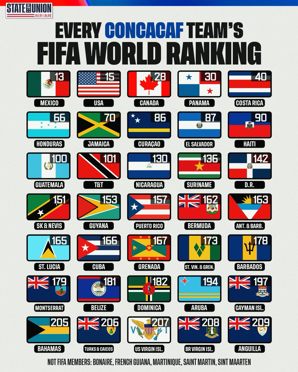 SOTUWithAlexi's tweet image. Every Concacaf team's FIFA World Ranking after the Gold Cup 🌎🏆