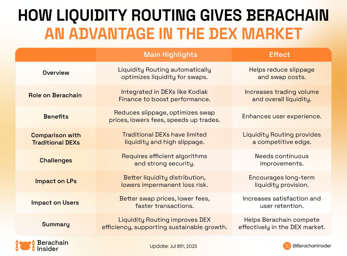 🚀 Liquidity Routing on <a href="/berachain/">Berachain Foundation 🐻⛓</a> delivers faster trades and lower costs!

🎯 Minimizes slippage and optimizes swap prices across multiple liquidity pools.

🌟 Whether you’re a trader or liquidity provider, this is a major leap in #DeFi you don’t want to miss!

#Berachain