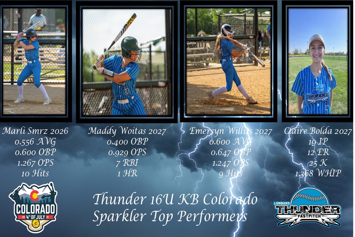 Thunder 16U KB (@thunder16ukb) on Twitter photo Great job to all the ladies this past week at the Sparkler ๐ฅ ๐ฅ <a href="/clairebolda1/">Claire Bolda 2027</a> <a href="/Marli_Smrz1/">Marli Smrz</a> <a href="/EmersynWillits/">Emersyn Willits</a> <a href="/Maddywoitas2027/">Madelyn Woitas 2027</a> <a href="/elle_kinder/">Elle Kinder</a> <a href="/addisonsaylor27/">Addison Saylor</a> Great job to all the ladies this past week at the Sparkler ๐ฅ ๐ฅ <a href="/clairebolda1/">Claire Bolda 2027</a> <a href="/Marli_Smrz1/">Marli Smrz</a> <a href="/EmersynWillits/">Emersyn Willits</a> <a href="/Maddywoitas2027/">Madelyn Woitas 2027</a> <a href="/elle_kinder/">Elle Kinder</a> <a href="/addisonsaylor27/">Addison Saylor</a>