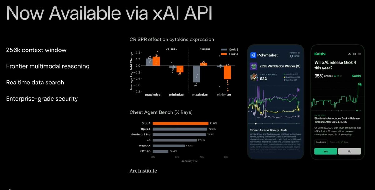 Alif (@alifmunim) on Twitter photo Super cool to see #MedRAX, our AI agent for interpreting chest X-rays, mentioned during the xAI livestream! #Grok4 is crushing ChestAgentBench, which we designed to remain unsaturated for at least a year 😂
#AIinMedicine #Radiology #MedicalAI <a href="/UofT/">University of Toronto</a> <a href="/Cohere_Labs/">Cohere Labs</a> <a href="/VectorInst/">Vector Institute</a> <a href="/UHN/">University Health Network</a> Super cool to see #MedRAX, our AI agent for interpreting chest X-rays, mentioned during the xAI livestream! #Grok4 is crushing ChestAgentBench, which we designed to remain unsaturated for at least a year 😂
#AIinMedicine #Radiology #MedicalAI <a href="/UofT/">University of Toronto</a> <a href="/Cohere_Labs/">Cohere Labs</a> <a href="/VectorInst/">Vector Institute</a> <a href="/UHN/">University Health Network</a>