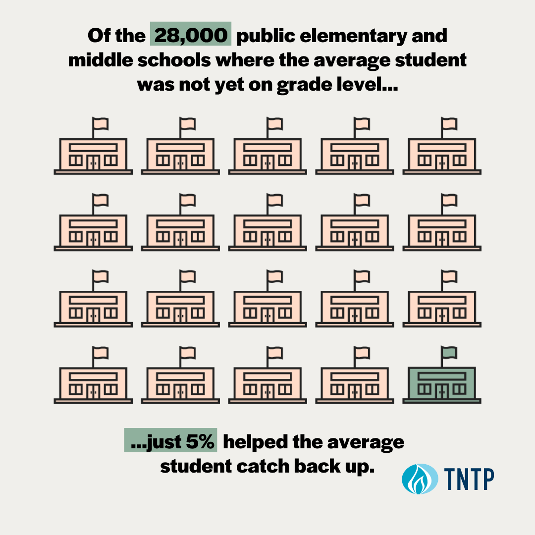 TNTP's tweet image. Millions of elementary and middle school students are behind in reading and math.
But there’s hope. 🙌🏽🙌🏾🙌🏿
Here's why: ow.ly/nWyN50TvbaW
#OpportunityMakers #PathsOfOpportunity #EveryGenerationThrives