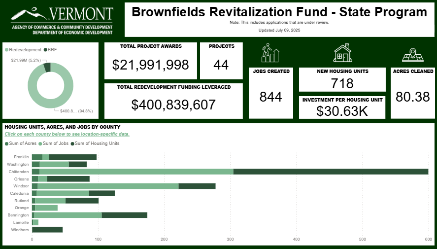 ACCDVermont's tweet image. 🎉 All $22M of our Brownfields Revitalization Funding has been committed!
This investment has:
📈 Leveraged $400M in redevelopment
🏡 Created 718 housing units
👷♀️ Created 844 jobs
Learn more: bit.ly/3Iiwpkg