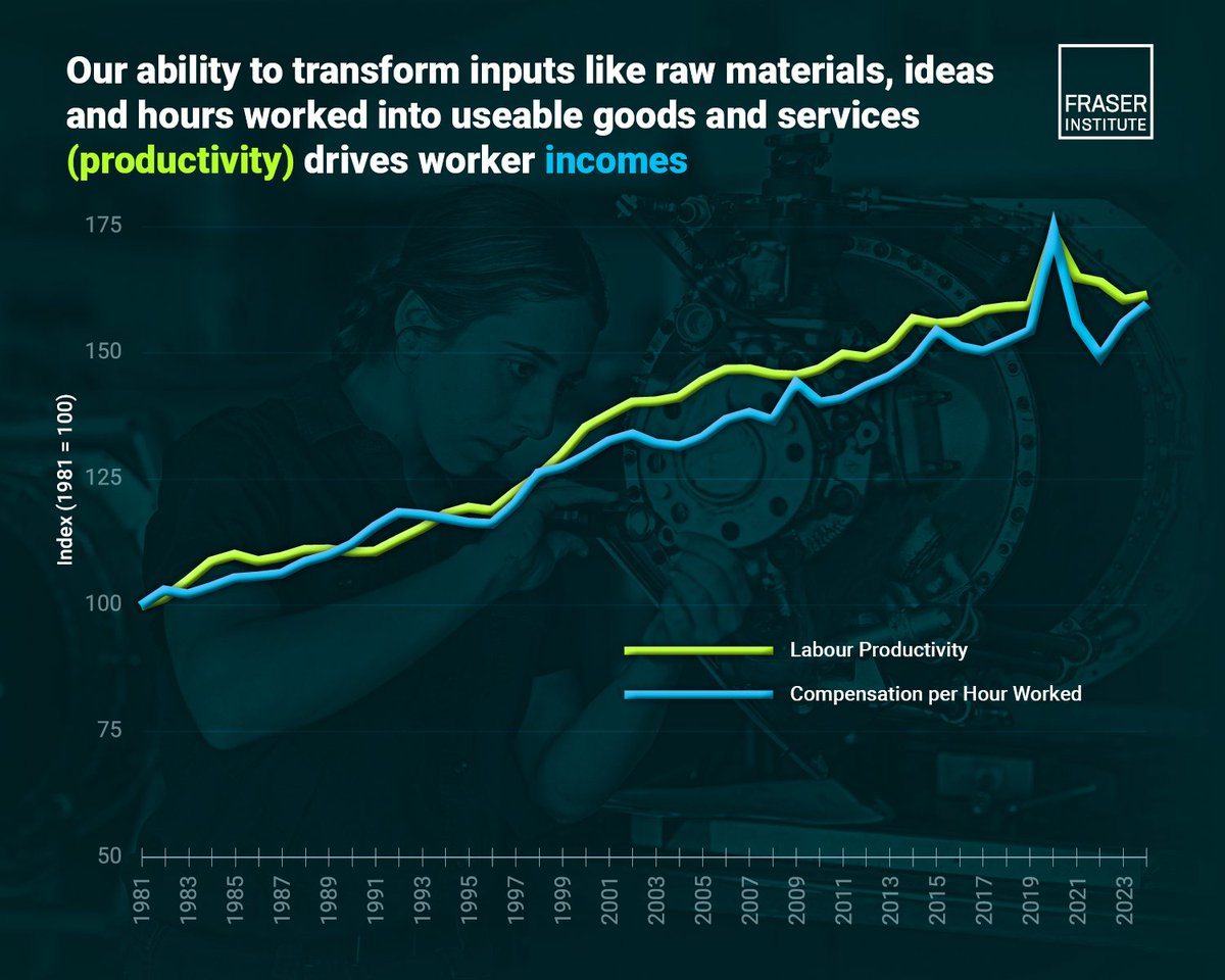 FraserInstitute's tweet image. If Canada wants to increase worker compensation, then increases in labour productivity growth must be the policy focus for all governments.
Learn more: fraserinstitute.org/studies/higher… #cdnpoli