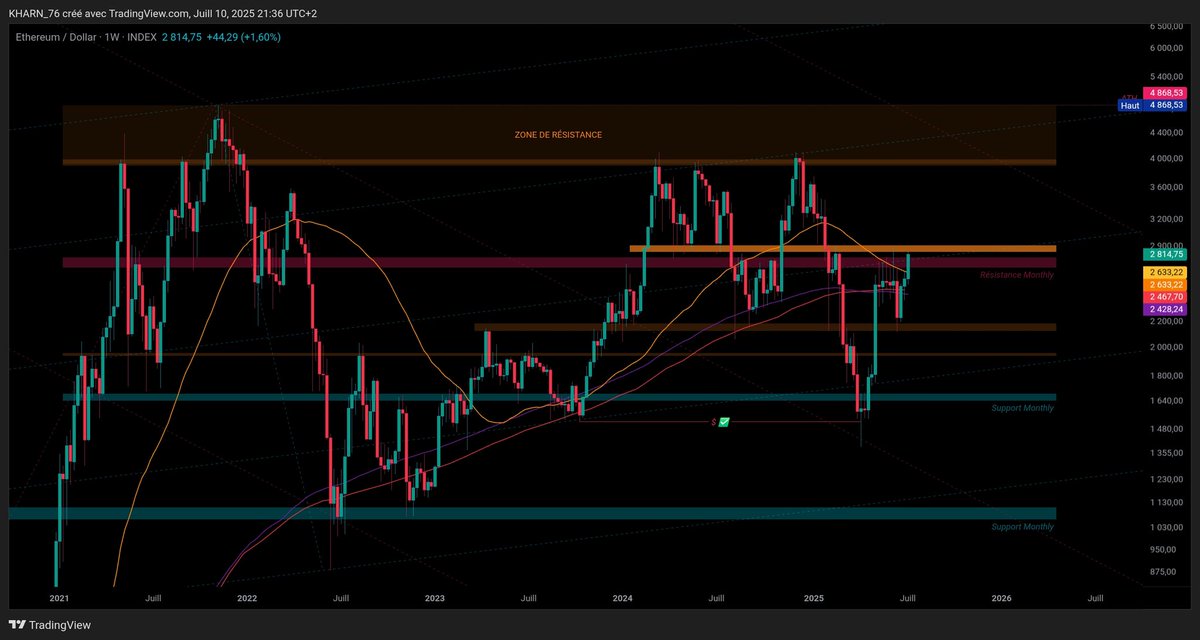 MaximeSmX's tweet image. $ETH
➡️ Il va falloir être très fort et tenir ce niveau ! 🚨🚨🚨
➡️ Golden Cross M50/M200 en Daily
➡️ Non croisement haussier M50/M200 en Weekly ?