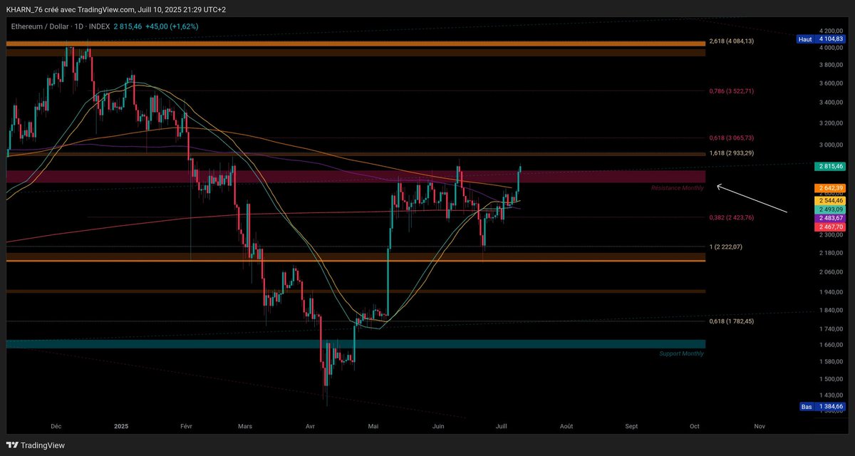 MaximeSmX's tweet image. $ETH
➡️ Il va falloir être très fort et tenir ce niveau ! 🚨🚨🚨
➡️ Golden Cross M50/M200 en Daily
➡️ Non croisement haussier M50/M200 en Weekly ?