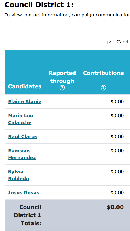 JonRegardie's tweet image. The current field for the LA Council District 1 seat in 2026 has incumbent @EunissesH and 5 challenges. Newest is Lou Calanche. Primary is next June.