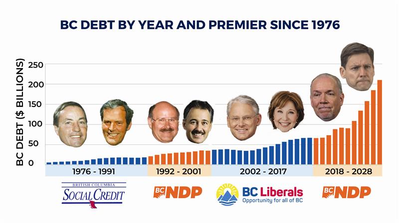 icbabc's tweet image. David Eby's NDP seems to be prolific at just one thing: racking up debt. Eye-watering, heart-stopping, chill-inducing, gag-provoking levels of debt.
In fact, Eby is on track to add more debt than every other B.C. Premier--COMBINED. 💸
This record borrowing will severely limit…