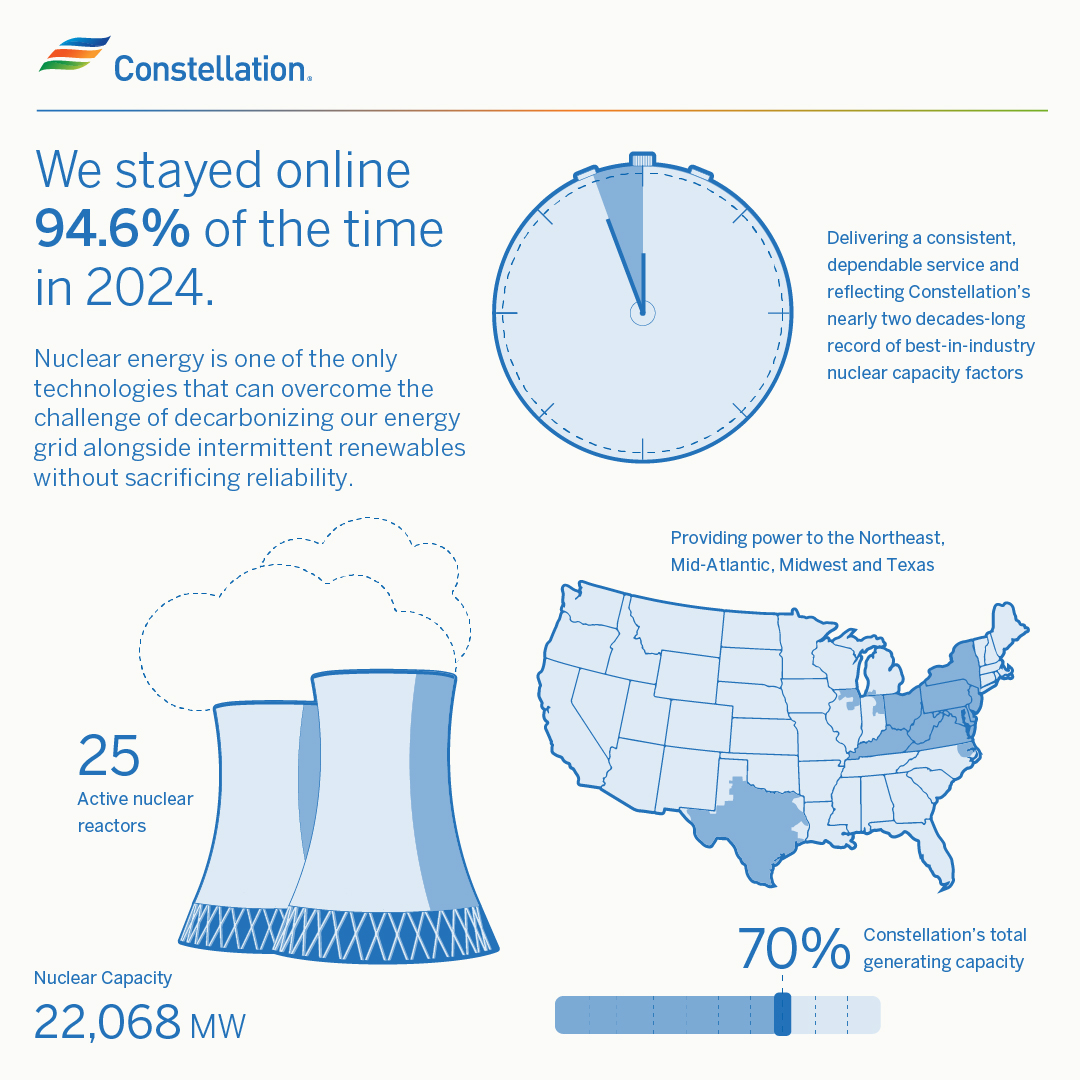 ConstellationEG's tweet image. America's largest nuclear fleet operated ~95% of the time in 2024, a continuation of our long record of maintaining industry best nuclear capacity factors, which measure how often a plant operates at max power. Explore more in our Sustainability Report ↙️
bit.ly/4emT5vt
