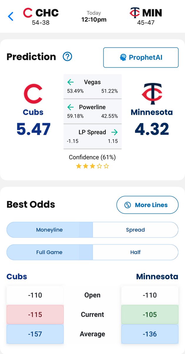 LineProphetLLC's tweet image. 🚨 ProphetAI strikes again 🚨

✅ Cubs cash at -115
🧠 61% Confidence Rating
📊 Final Prediction: Cubs 5.47 – Twins 4.32

When the data lines up, we fire.
Get today’s full card at LineProphet.com/packages ⚡️

#MLBPicks #GamblingTwitter #LineProphet #ProphetAI #SportsBetting
