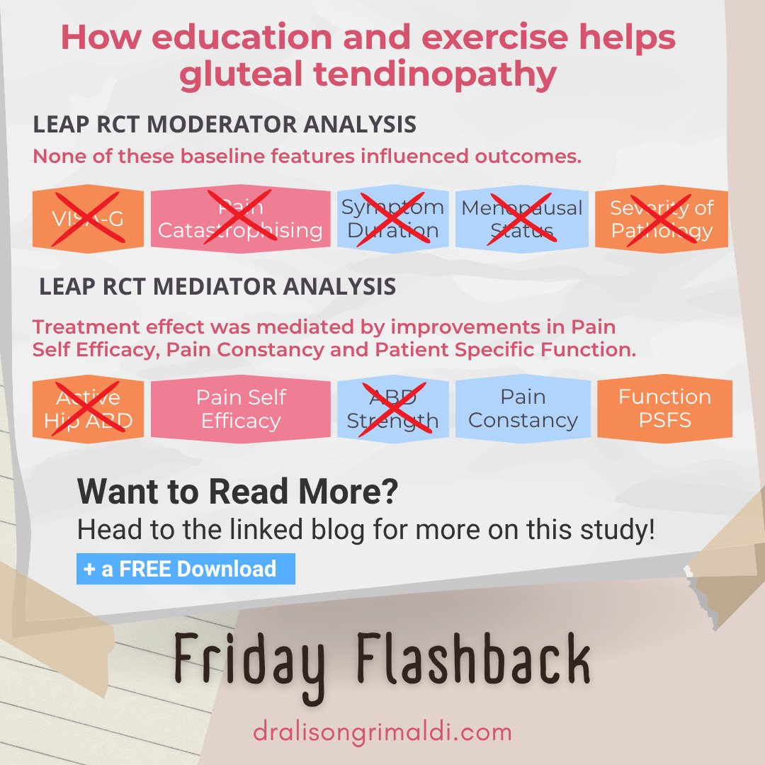 🦵 What drove differences in outcomes in the LEAP Trial for gluteal tendinopathy?
✅ Function
✅ Pain constancy
✅ Pain self-efficacy
❌ Not strength gains.

Rethink your rehab focus.
🧠 Read more + get the FREE eBook: dralisongrimaldi.com/blog/how-educa…
#GlutealTendinopathy #PainScience