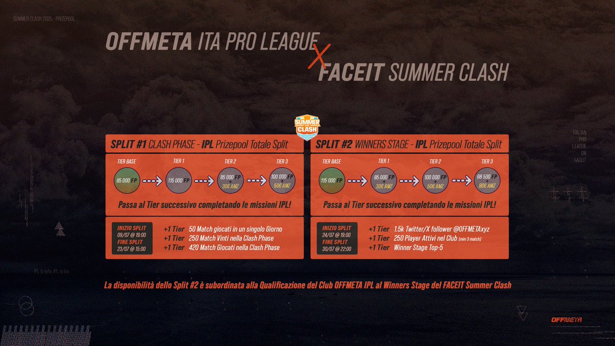 🇮🇹 IPL x FACEIT Summer Clash 🇮🇹

Gioca nella Leaderboard del Club OFFMETA, completa le missioni IPL ed aiuta la Community di CS2 a trionfare nel Summer Clash.

I Player di ITA Pro League possono vincere fino a 168000 FP e 130€ in AMZ Cards.

PARTECIPA 👉 fce.gg/OFFMETA