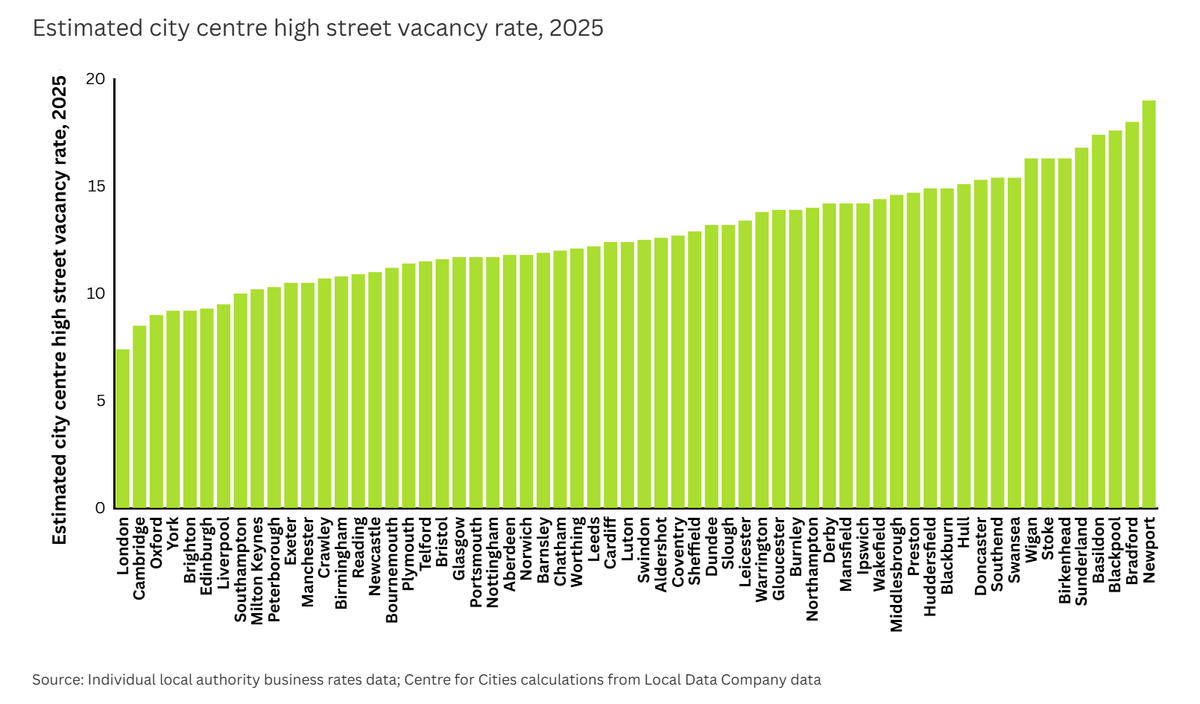 Oxford has the 3rd best (lowest) retail vacancy rate in the country.
Beaten only by Cambridge and London - which also have high walking and cycling rates, and have reduced traffic on key streets.