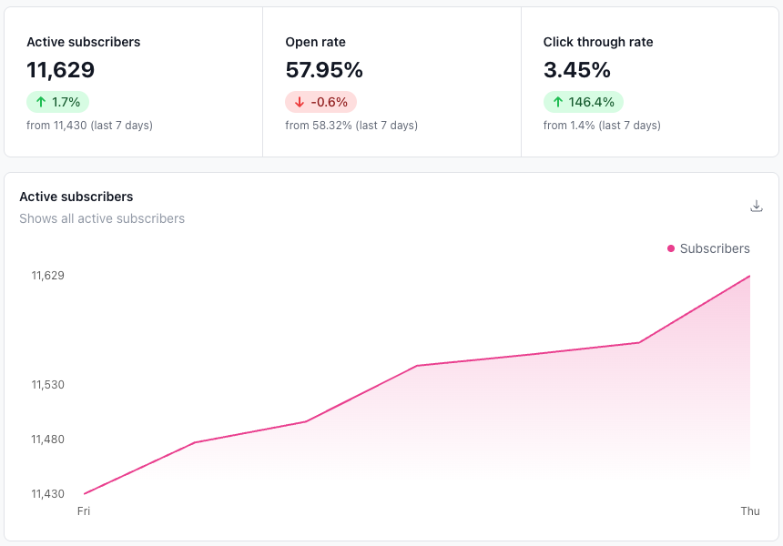 every time i post a vid with a lead magnet 📈