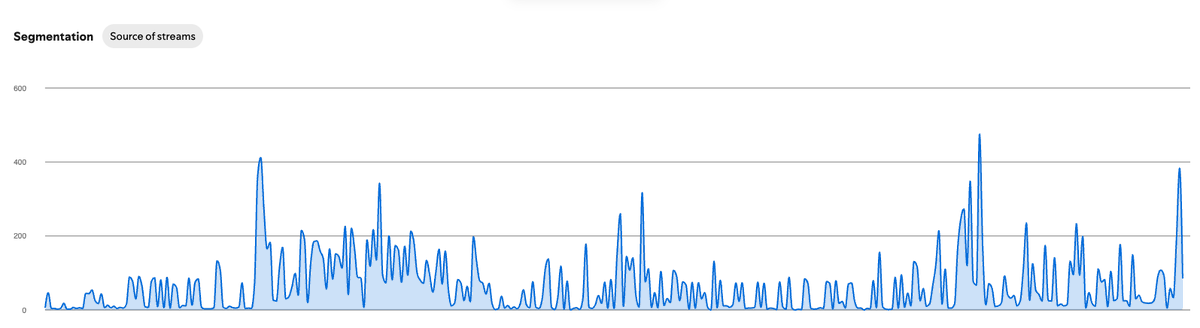 C'est fou de se dire que mes musiques pour stream, que j'ai sorti il y a 4 ans continue d'être écoutée chaque jour
Pas par beaucoup de monde, mais ça reste quand même assez fou