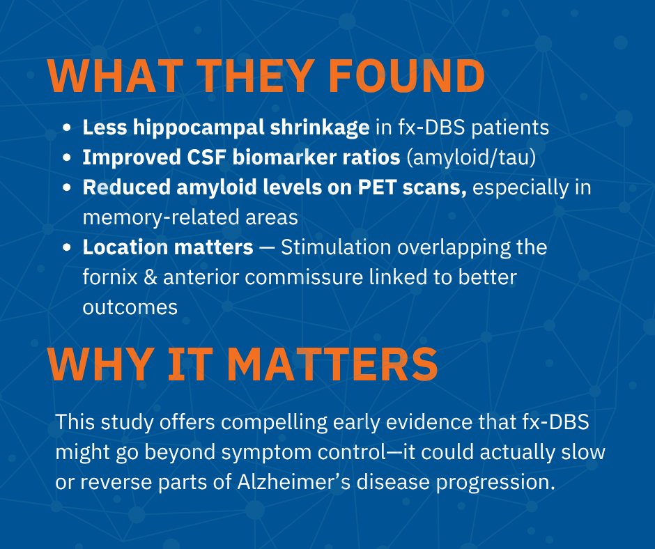 FixelInstitute's tweet image. Dr. Kelly Foote, Dr. Michael Okun & team are asking big questions about Alzheimer’s—and testing bold solutions like brain stimulation.
🧠 Click the link to dive into the research: alz-journals.onlinelibrary.wiley.com/doi/10.1002/al…