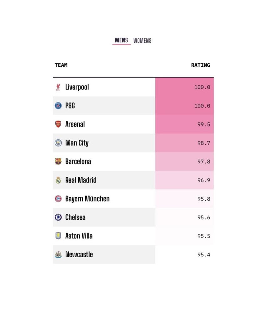 The Anfield Buzz (@theanfieldbuzz) on Twitter photo According to <a href="/OptaAnalyst/">Opta Analyst</a> — Liverpool & PSG are the two highest ranked teams according to global power rankings. 🔝 According to <a href="/OptaAnalyst/">Opta Analyst</a> — Liverpool & PSG are the two highest ranked teams according to global power rankings. 🔝