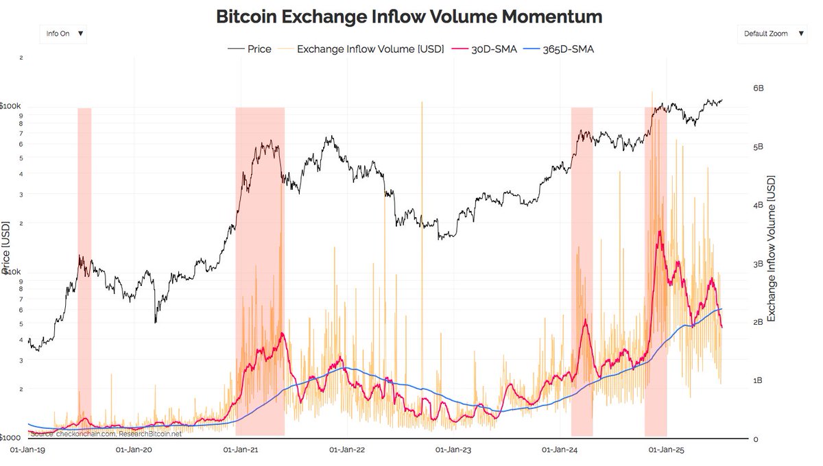 🤯C'est sans précédent ! 

Le volume d'inflow de BTC vers les exchanges est actuellement plus bas que sa moyenne annuelle alors que BTC est à l'ATH… 

Habituellement, lorsque nous avons un nouvel ATH nous avions eu de fortes augmentations d'inflows, c'est-à-dire que beaucoup de