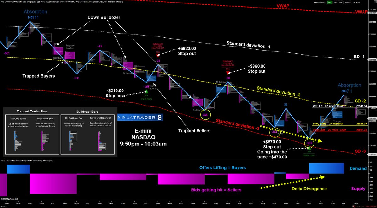 The NASDAQ is still holding the 23,000 level, and the price action tried to sell off this morning. Notice the yellow circles show the DELTA increasing, and this shows you how your pivot points.
nobstools.com/order-flow/tur…

#OrderFlow $Emini $NASDAQ $NQ #nq_f #daytrading $es_f #VWAP