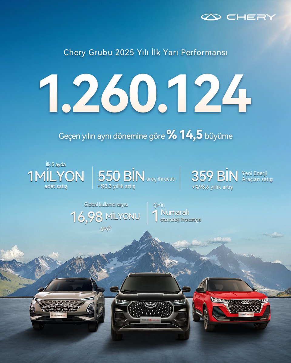 CHERY yılın ilk yarısında Çin'in en büyük ihracatçısı ünvanını korudu. 
▪️Haziran ayında Chery dünya çapında satışlarını %16,6 artırarak 233 bin 607 adet satış yaptı. 
▪️Yalnızca 5 ayda 1 milyon araç eşiğini aşarak tarihindeki en yüksek satış hızını yakalayan Chery, 2025'in ilk