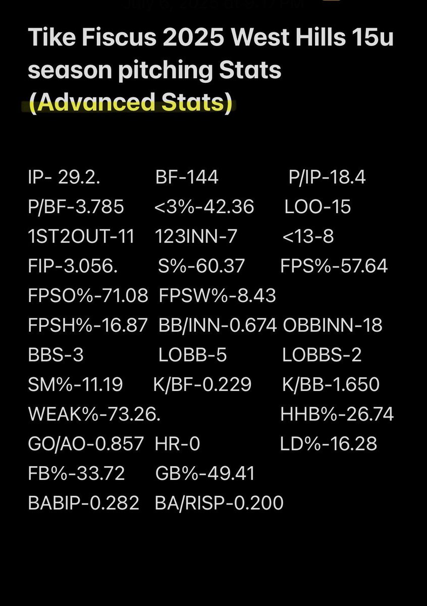 TikeF10's tweet photo. I just wrapped up my travel ball season, finishing with a 2.12 ERA and 33 strikeouts. I’m proud of the consistency I showed on the mound and excited to keep building as I prepare for the next level. 
Below are my stats for the season ⬇️ 
@SRUBaseball @PrepBaseballPA @PVSbaseball https://t.co/vQMzfptdmM