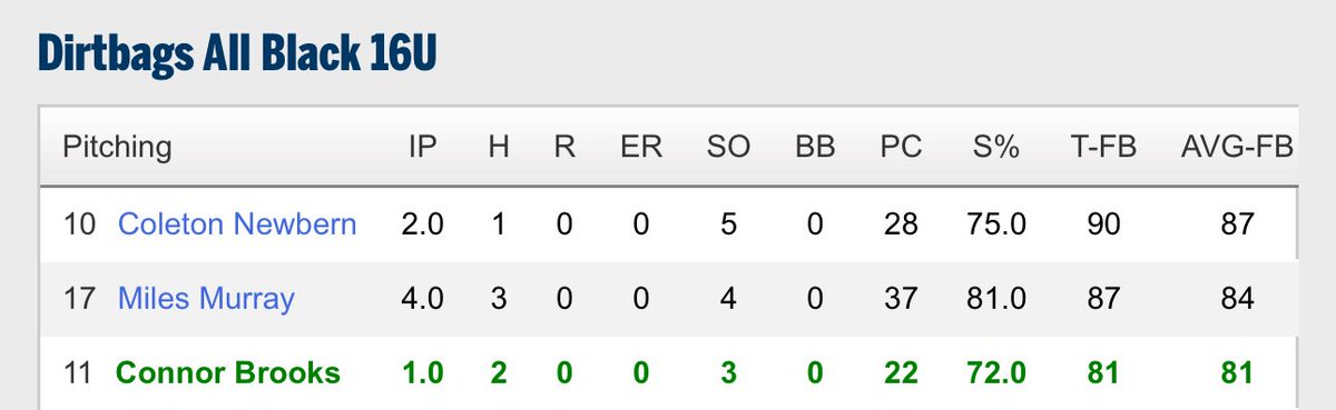 Trey Daly (@trey_daly) on Twitter photo Strikes win‼️
12 punches, 0 Walks & 76% strikes ✔️
<a href="/coleton_newbern/">Coleton Newbern</a> ➕ <a href="/milesmur_29/">Miles Murray</a> ➕ <a href="/cbrooks_5/">Connor Brooks</a> 🟰 #DIRTBAGS Strikes win‼️
12 punches, 0 Walks & 76% strikes ✔️
<a href="/coleton_newbern/">Coleton Newbern</a> ➕ <a href="/milesmur_29/">Miles Murray</a> ➕ <a href="/cbrooks_5/">Connor Brooks</a> 🟰 #DIRTBAGS