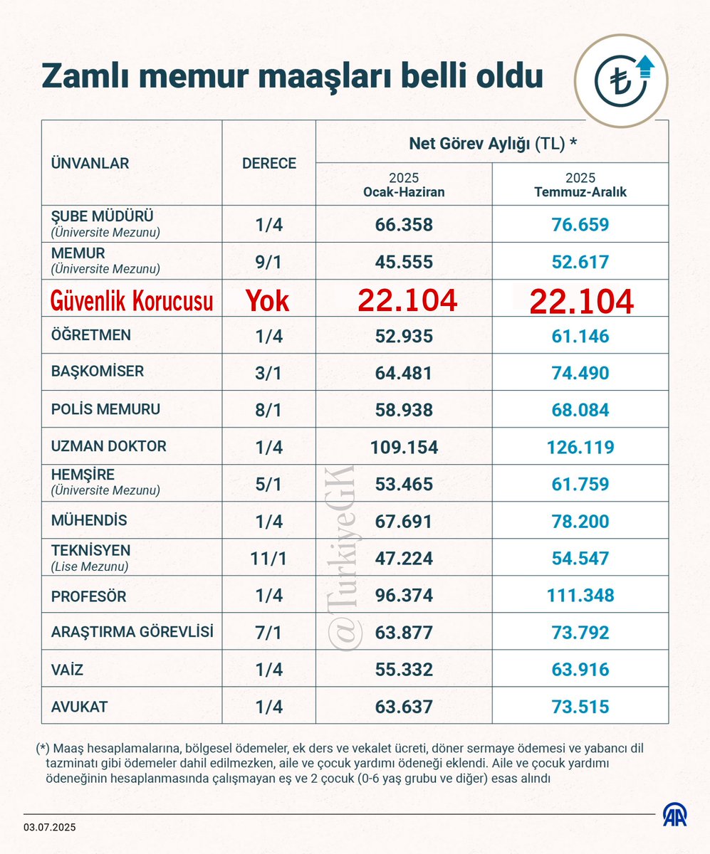 sakbar7272's tweet photo. #GüvenlikKorucuları
Bir insan oğlu çıksın desin bu tablo tam hakkaniyetli diye https://t.co/lRLbN6cruH