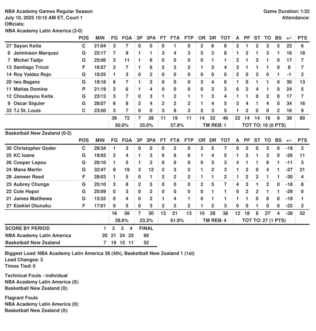 GM2 Stats 📊:
Mana Martin again the leader of the pack with:
21 PTS | 3REB | 1AST | 1BLK
KC Loane cracked double digits scoring with: 
11PTS | 5REB | 1AST | 1STL
Aubrey Chunga: 
8PTS | 7REB | 4AST | 1STL