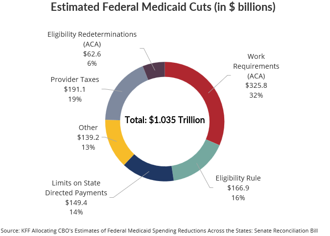 🚨 Illinois faces a $48B Medicaid cut under the new federal budget law signed last week.

An estimated 330,000 residents could lose coverage as a result — the biggest change to Medicaid in a decade.

More in our updated report:  civicfed.org/blog/medicaid-…