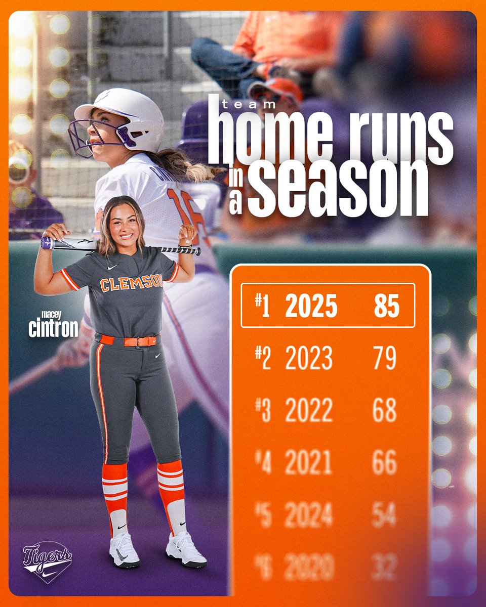clemsonsoftball's tweet image. Going, Going, GONE 🚀
Clemson excelled in extra-base hits during the 2025 season that included 13 Tigers contributing at least one home run.
