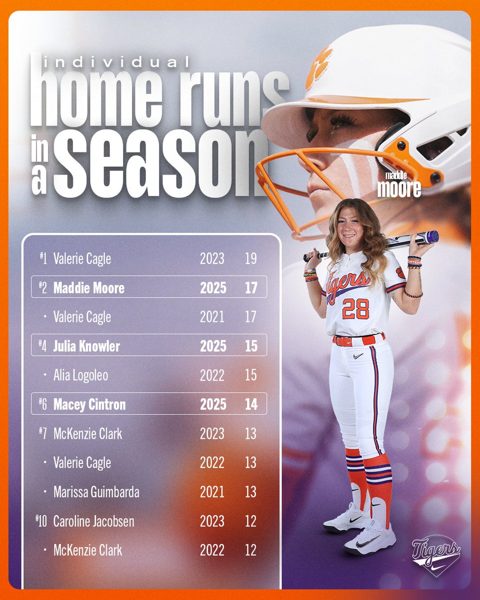 clemsonsoftball's tweet image. Going, Going, GONE 🚀
Clemson excelled in extra-base hits during the 2025 season that included 13 Tigers contributing at least one home run.