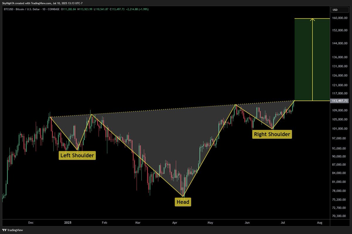 SuperBitcoinBro's tweet image. $BTC daily

looking for a breakout of the inverse H&amp;amp;S continuation 

linear target is mid $140K&apos;s while the log target is pushing $160K